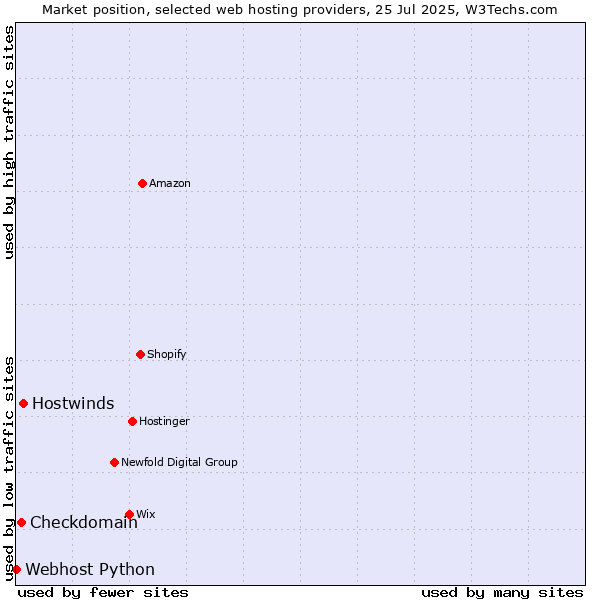 Market position of Hostwinds vs. Checkdomain vs. Webhost Python