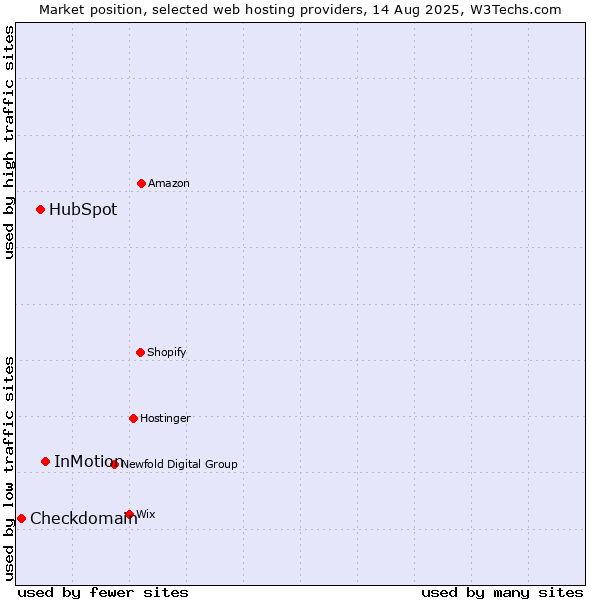 Market position of InMotion vs. HubSpot vs. Checkdomain