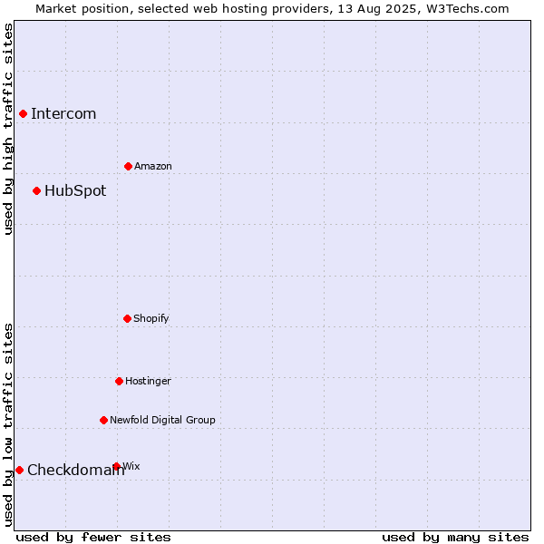 Market position of HubSpot vs. Intercom vs. Checkdomain