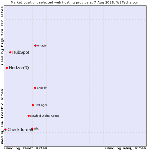 Market position of HubSpot vs. HorizonIQ vs. Checkdomain