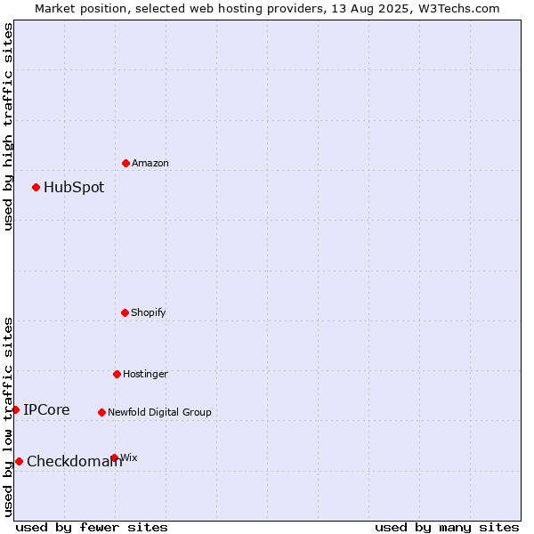 Market position of HubSpot vs. Checkdomain vs. IPCore