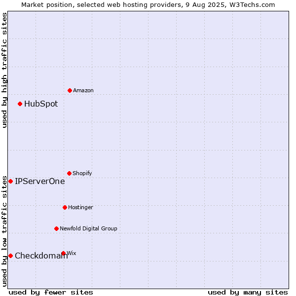Market position of HubSpot vs. IPServerOne vs. Checkdomain