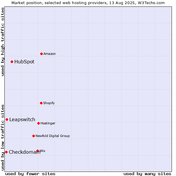Market position of HubSpot vs. Leapswitch vs. Checkdomain