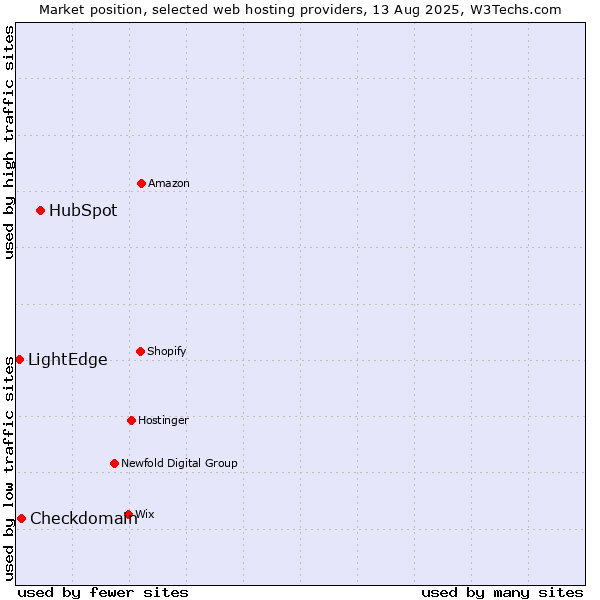 Market position of HubSpot vs. Checkdomain vs. LightEdge