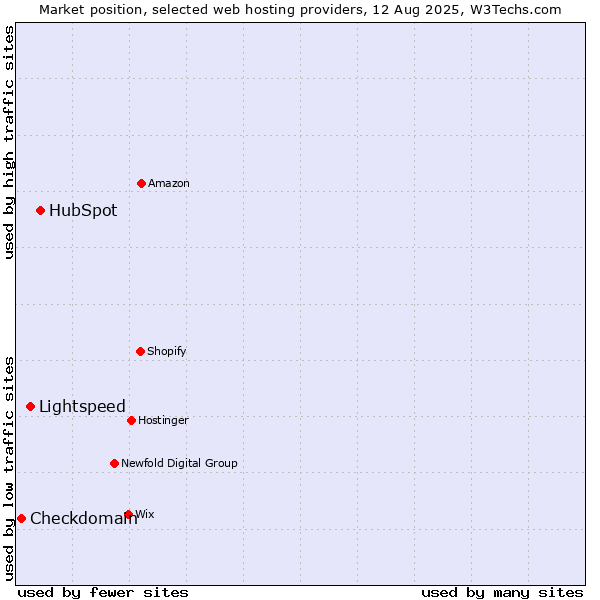 Market position of HubSpot vs. Lightspeed vs. Checkdomain