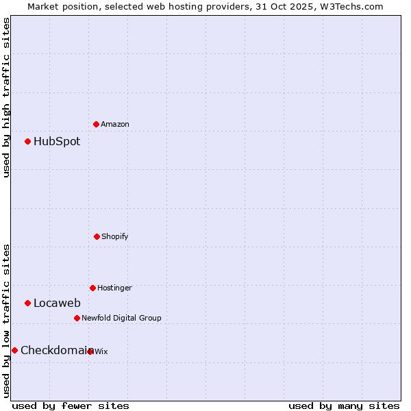 Market position of Locaweb vs. HubSpot vs. Checkdomain