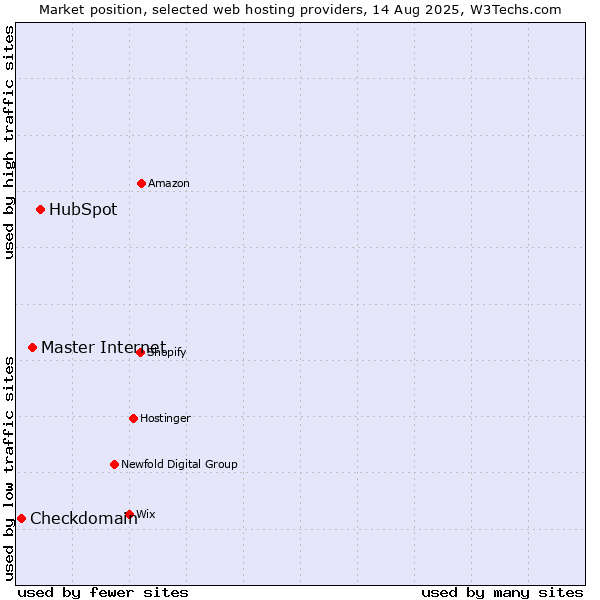 Market position of HubSpot vs. Master Internet vs. Checkdomain