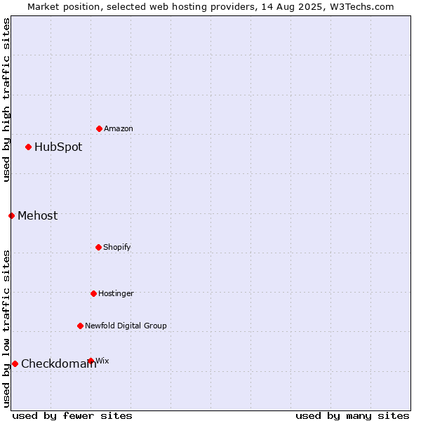 Market position of HubSpot vs. Checkdomain vs. Mehost