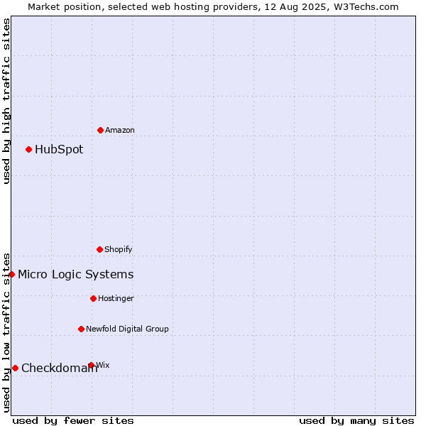 Market position of HubSpot vs. Checkdomain vs. Micro Logic Systems