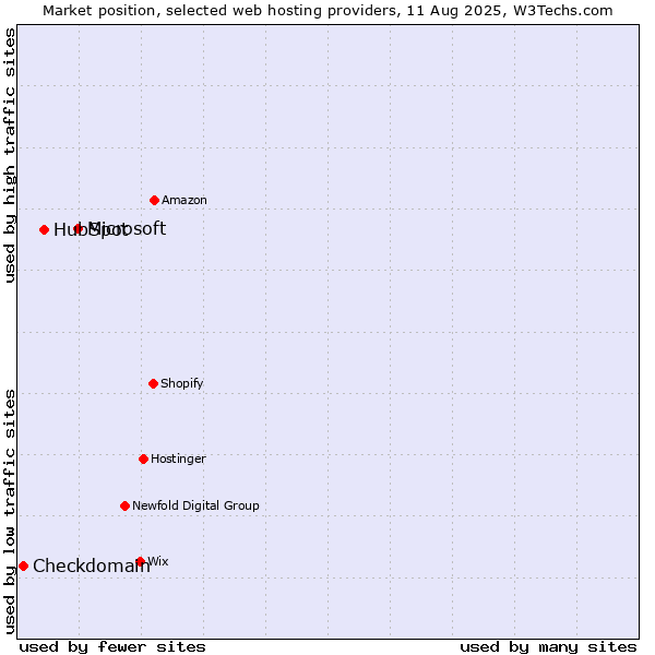 Market position of Microsoft vs. HubSpot vs. Checkdomain
