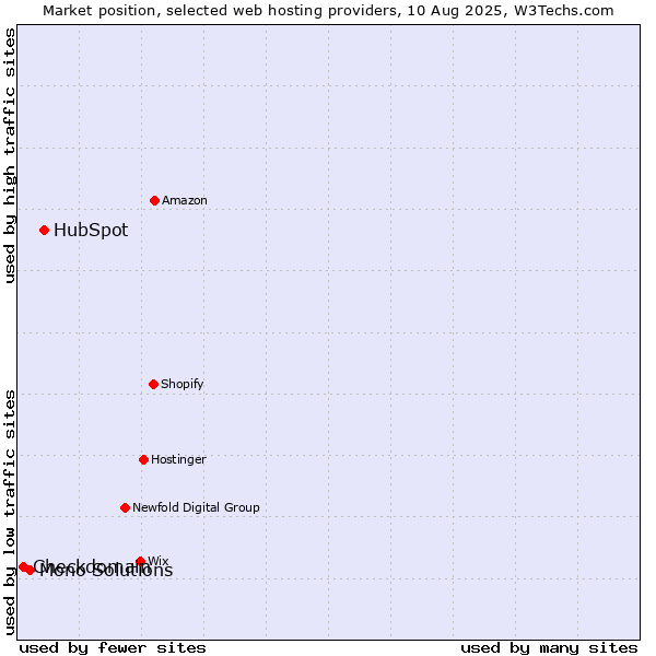 Market position of HubSpot vs. Mono Solutions vs. Checkdomain