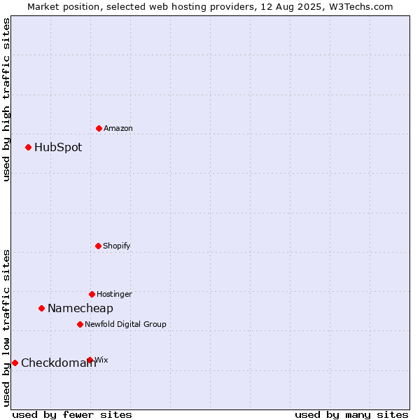 Market position of Namecheap vs. HubSpot vs. Checkdomain