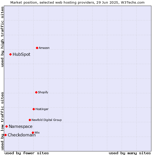 Market position of HubSpot vs. Namespace vs. Checkdomain
