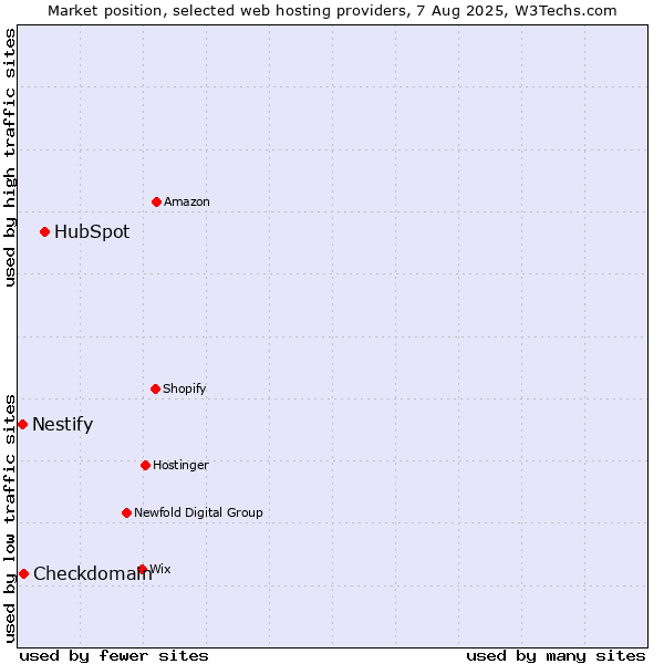 Market position of HubSpot vs. Checkdomain vs. Nestify