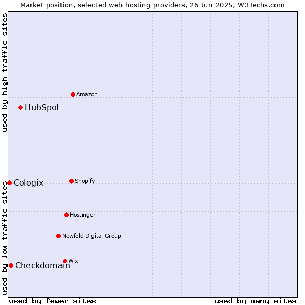 Market position of HubSpot vs. Checkdomain vs. Cologix