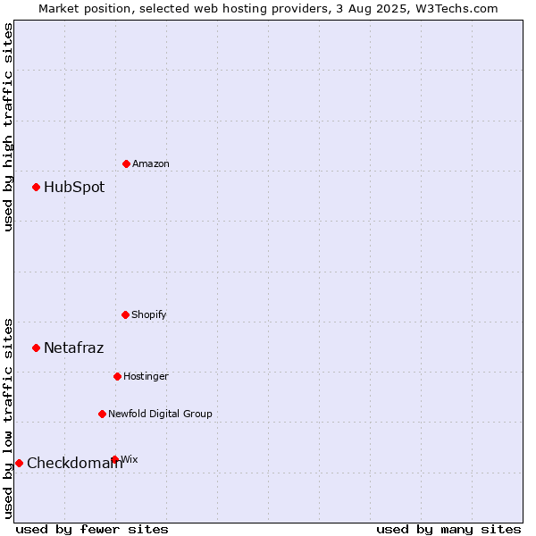 Market position of HubSpot vs. Netafraz vs. Checkdomain