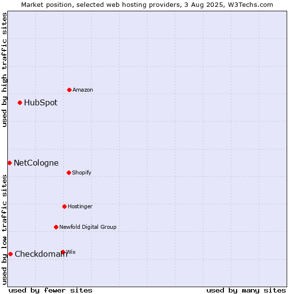 Market position of HubSpot vs. Checkdomain vs. NetCologne
