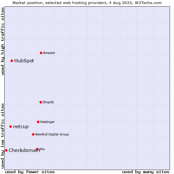 Market position of HubSpot vs. netcup vs. Checkdomain
