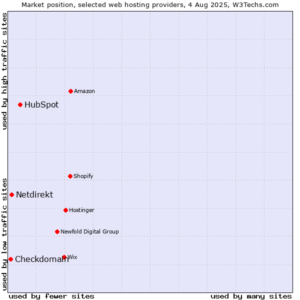 Market position of HubSpot vs. Netdirekt vs. Checkdomain