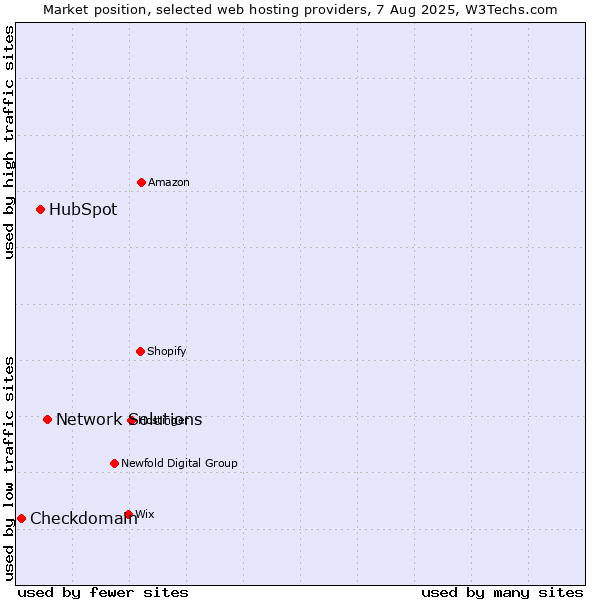 Market position of Network Solutions vs. HubSpot vs. Checkdomain