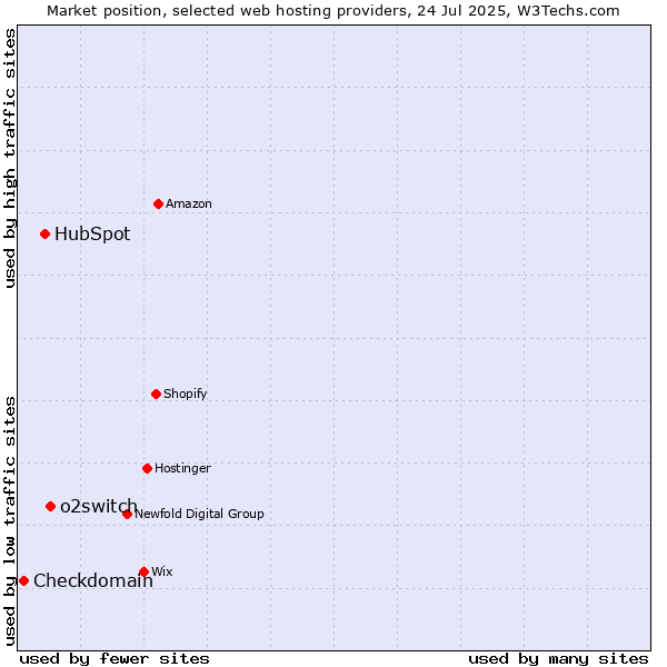 Market position of o2switch vs. HubSpot vs. Checkdomain