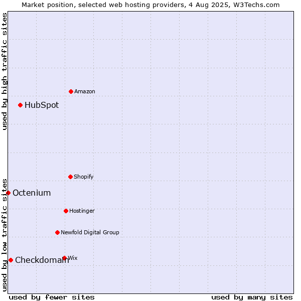 Market position of HubSpot vs. Checkdomain vs. Octenium