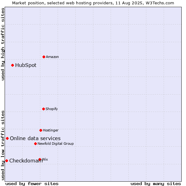 Market position of HubSpot vs. Online data services vs. Checkdomain
