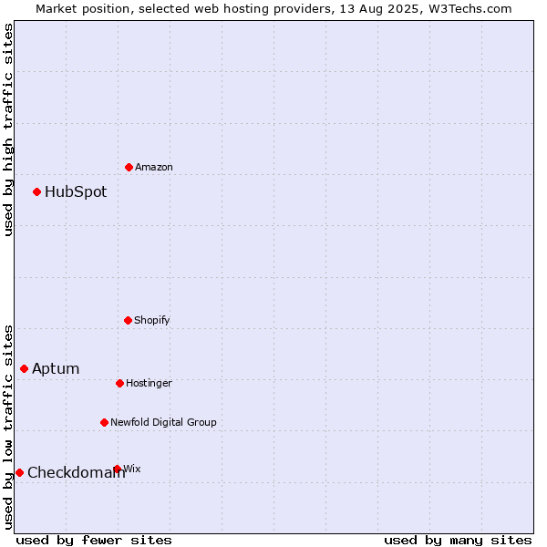 Market position of HubSpot vs. Aptum vs. Checkdomain