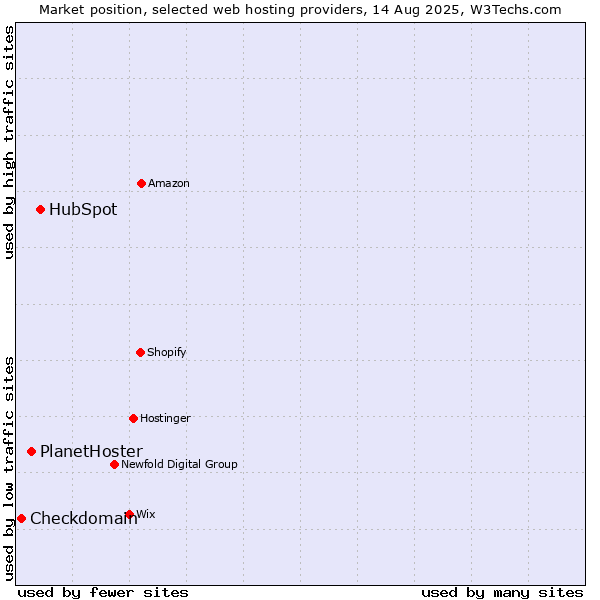 Market position of HubSpot vs. PlanetHoster vs. Checkdomain