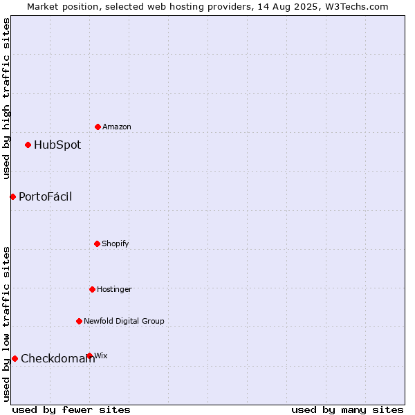 Market position of HubSpot vs. Checkdomain vs. PortoFácil