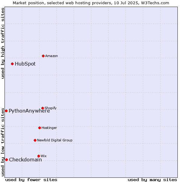 Market position of HubSpot vs. Checkdomain vs. PythonAnywhere