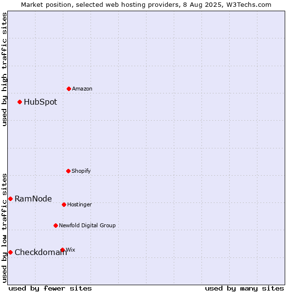 Market position of HubSpot vs. RamNode vs. Checkdomain