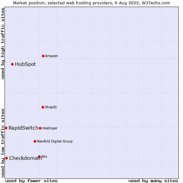 Market position of HubSpot vs. Checkdomain vs. RapidSwitch