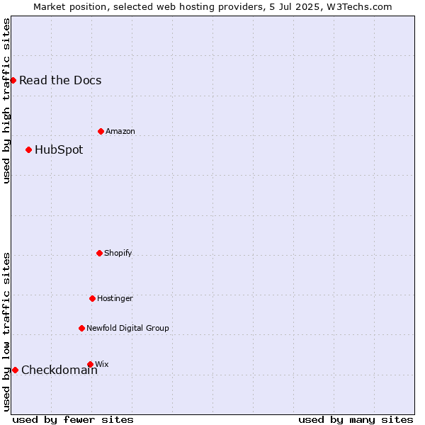 Market position of HubSpot vs. Checkdomain vs. Read the Docs