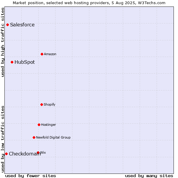 Market position of HubSpot vs. Salesforce vs. Checkdomain