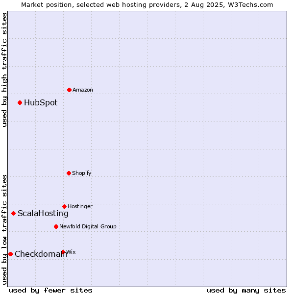 Market position of HubSpot vs. ScalaHosting vs. Checkdomain