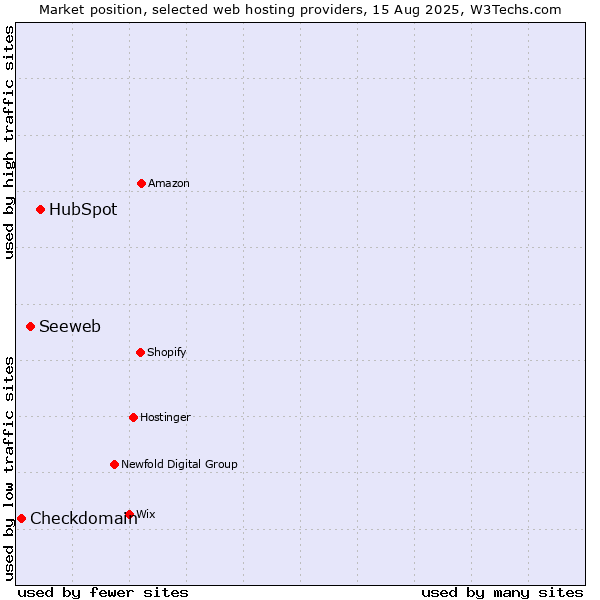 Market position of HubSpot vs. Seeweb vs. Checkdomain