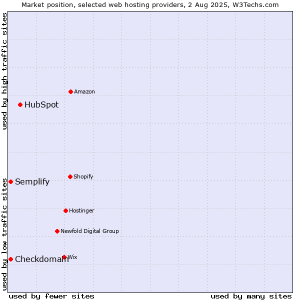 Market position of HubSpot vs. Checkdomain vs. Semplify