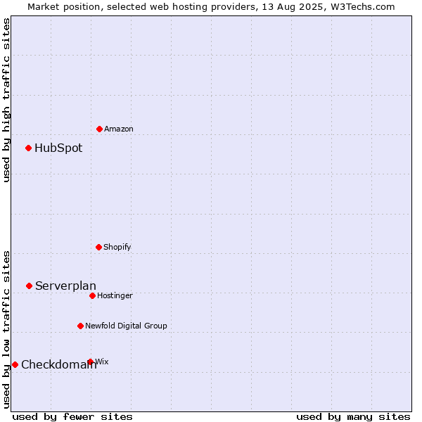 Market position of Serverplan vs. HubSpot vs. Checkdomain