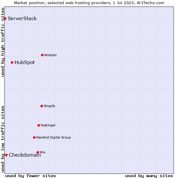 Market position of HubSpot vs. Checkdomain vs. ServerStack