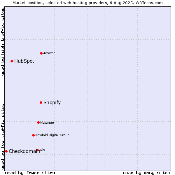 Market position of Shopify vs. HubSpot vs. Checkdomain