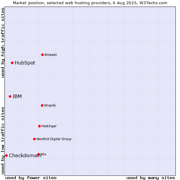 Market position of HubSpot vs. IBM vs. Checkdomain