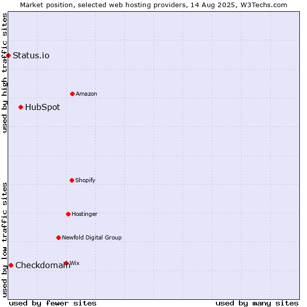 Market position of HubSpot vs. Checkdomain vs. Status.io
