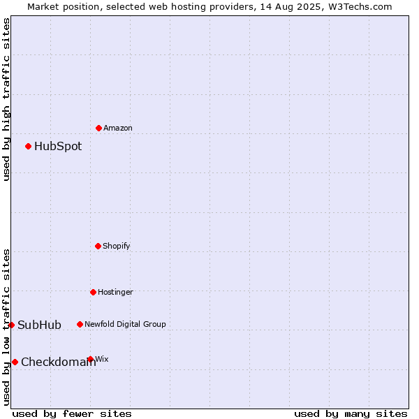 Market position of HubSpot vs. Checkdomain vs. SubHub