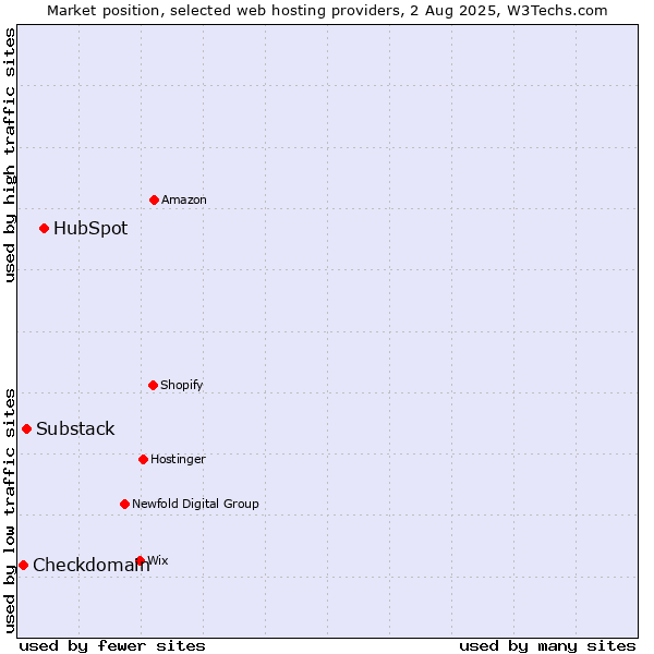 Market position of HubSpot vs. Substack vs. Checkdomain