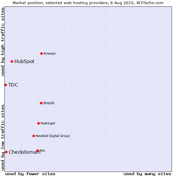 Market position of HubSpot vs. Checkdomain vs. TDC