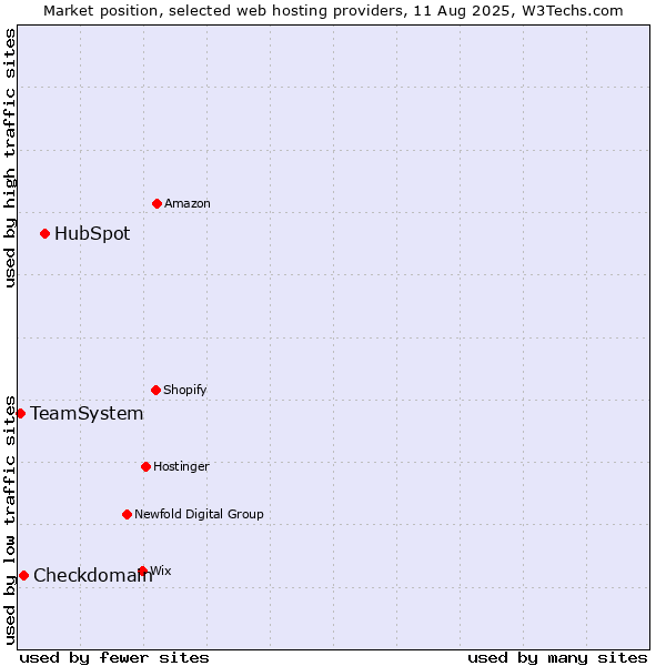 Market position of HubSpot vs. Checkdomain vs. TeamSystem