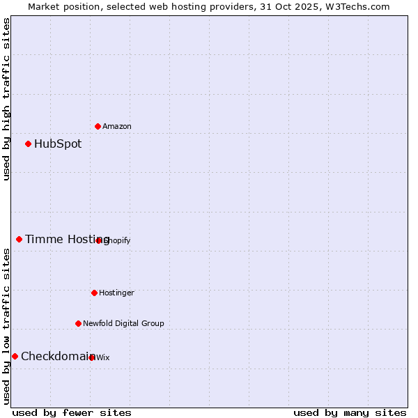 Market position of HubSpot vs. Timme Hosting vs. Checkdomain