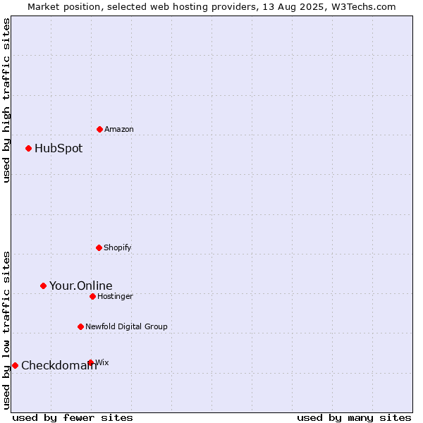 Market position of Your.Online vs. HubSpot vs. Checkdomain