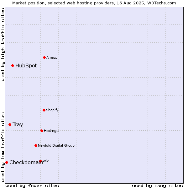 Market position of HubSpot vs. Tray vs. Checkdomain